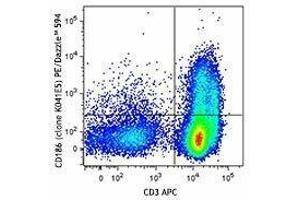 Flow Cytometry (FACS) image for anti-Chemokine (C-X-C Motif) Receptor 6 (CXCR6) antibody (PE/Dazzle™ 594) (ABIN2659672) (CXCR6 Antikörper  (PE/Dazzle™ 594))