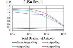 ELISA image for anti-BCL2-Like 2 (BCL2L2) (AA 6-118) antibody (ABIN5611241)