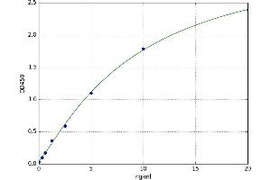 A typical standard curve
