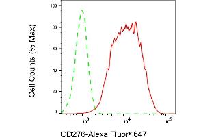 Flow cytometric analysis of CCAR2 expression in HT- cells using CCAR2 antibody (ABIN7797998), 1:2,000). (CCAR2 Antikörper)