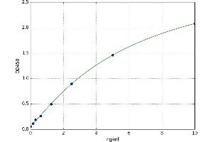 A typical standard curve (Axin ELISA Kit)