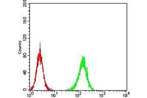 Flow Cytometry (FACS) image for anti-ADAM Metallopeptidase with Thrombospondin Type 1 Motif, 1 (ADAMTS1) (AA 858-960) antibody (ABIN5542559)