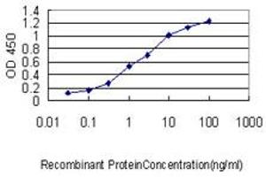 ELISA image for anti-Centromere Protein M (CENPM) (AA 1-180) antibody (ABIN566326)