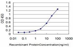 ELISA image for anti-Inhibitor of DNA Binding 3, Dominant Negative Helix-Loop-Helix Protein (ID3) (AA 1-83) antibody (ABIN516799)