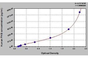 Typical standard curve (Prohibitin ELISA Kit)