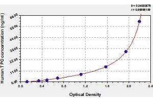 Typical Standard Curve (Thyroperoxidase ELISA Kit)