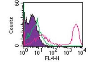 Flow Cytometry (FACS) image for anti-CD3 epsilon (CD3E) antibody (APC) (ABIN6655174)