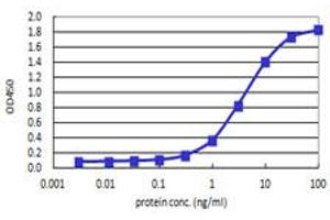 ATP1B3 (Human) Matched Antibody Pair