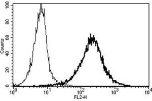 Flow Cytometry (FACS) image for anti-CD109 (CD109) antibody (PE) (ABIN1105748) (CD109 Antikörper  (PE))