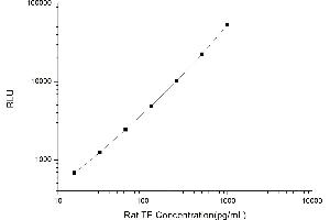 Typical standard curve (TERT CLIA Kit)
