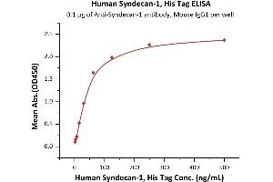 ELISA image for Syndecan 1 (SDC1) (AA 23-254) (Active) protein (His tag) (ABIN7013604)