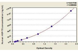 Typical standard curve (HSPA1B ELISA Kit)