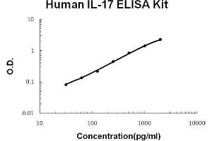 Human IL-17 Accusignal ELISA Kit Human IL-17 AccuSignal ELISA Kit standard curve. (IL-17 ELISA Kit)