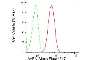 Flow cytometric analysis of AVEN expression in HepG2 cells using AVEN antibody (ABIN7797633), 1:2,000). (Rekombinanter AVEN Antikörper)