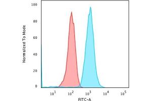 Flow Cytometric Analysis of Raji cells using CD79a Rabbit Recombinant Monoclonal Antibody (IGA/1790R ) followed by Goat anti-Mouse IgG-CF488 (Blue); Isotype Control (Red). (Rekombinanter CD79a Antikörper  (AA 202-216))