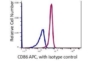 Flow Cytometry (FACS) image for anti-CD86 (CD86) antibody (APC) (ABIN5067879) (CD86 Antikörper  (APC))