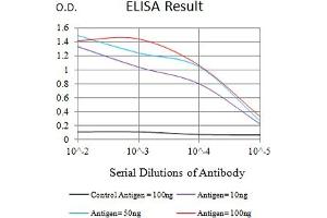 ELISA image for anti-C-Type Lectin Domain Family 4, Member A (CLEC4A) (AA 70-237) antibody (ABIN7193222)