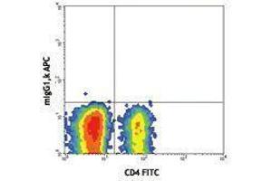 Flow Cytometry (FACS) image for anti-Ectonucleoside Triphosphate diphosphohydrolase 1 (ENTPD1) antibody (APC) (ABIN2658649) (CD39 Antikörper  (APC))