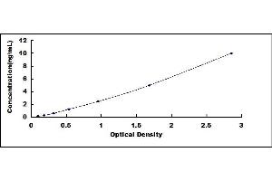 Typical standard curve (NOG ELISA Kit)