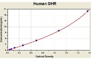 Diagramm of the ELISA kit to detect Human GHRwith the optical density on the x-axis and the concentration on the y-axis.