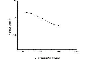 Typical standard curve