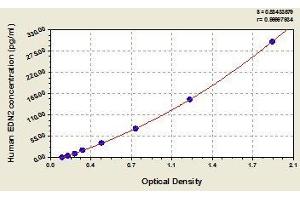 Typical standard curve (Endothelin 2 ELISA Kit)