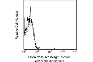 Flow Cytometry (FACS) image for Rat IgG2b isotype control (Biotin) (ABIN2688795)