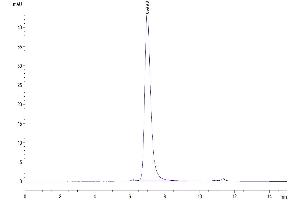 Size-exclusion chromatography-High Pressure Liquid Chromatography (SEC-HPLC) image for V-Set and Immunoglobulin Domain-Containing Protein 4 (VSIG4) (AA 20-283) protein (His tag) (ABIN7275843)