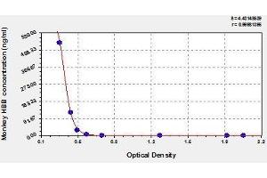 Typical standard curve