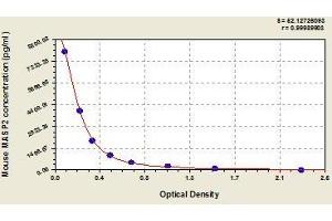 Typical standard curve (MASP2 ELISA Kit)