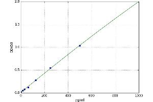 A typical standard curve