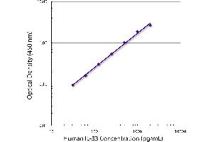 Standard curve generated with Mouse Anti-Human IL-33-UNLB (IL-33 Antikörper)