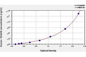 Typical Standard Curve (HDAC9 ELISA Kit)