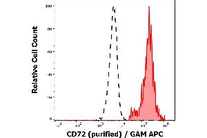 Separation of human CD72 positive lymphocytes (red-filled) from neutrophil granulocytes (black-dashed) in flow cytometry analysis (surface staining) of peripheral whole blood stained using anti-human CD72 (3F3) purified antibody (concentration in sample 3 μg/mL, GAM APC). (CD72 Antikörper)