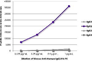 FLISA plate was coated with purified human IgG1, IgG2, IgG3, and IgG4. (Maus anti-Human IgG2 (Fd Region) Antikörper (PE))