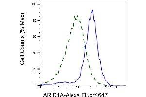 Validation of ARID1A knockdown using flow cytometry. (Rekombinanter ARID1A Antikörper)