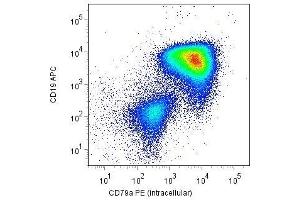 Flow cytometry analysis (intracellular staining) of CD79a with anti-CD79a (HM57) PE (gated on leukemic blast cells) in a patient with childhood B-precursor ALL.