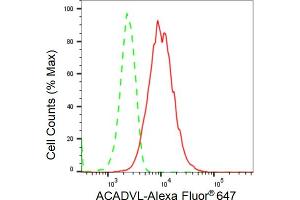 Flow cytometric analysis of ACADVL expression in HepG2 cells using ACADVL antibody (ABIN7797496), 1:2,000).