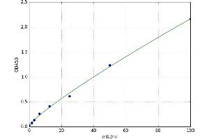 A typical standard curve (HPSE ELISA Kit)