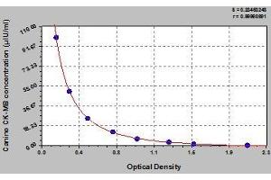 Typical standard curve