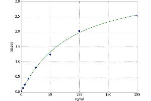 A typical standard curve (SERPING1 ELISA Kit)