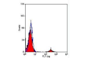 Flow Cytometry (FACS) image for anti-CD19 Molecule (CD19) antibody (FITC) (ABIN316469) (CD19 Antikörper  (FITC))