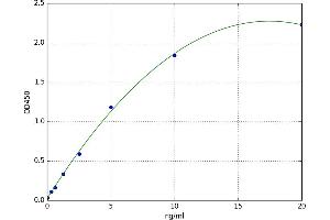 A typical standard curve