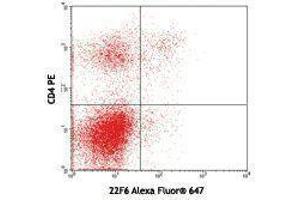 Flow Cytometry (FACS) image for anti-IKAROS Family Zinc Finger 2 (IKZF2) antibody (Alexa Fluor 647) (ABIN2657915) (IKZF2 Antikörper  (Alexa Fluor 647))