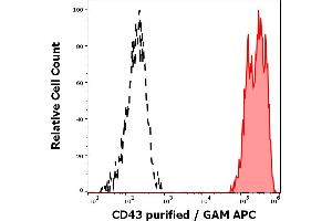 Flow Cytometry (FACS) image for anti-Sialophorin (SPN) antibody (ABIN2749028)