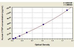 Typical standard curve (CTGF ELISA Kit)