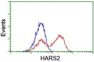 HEK293T cells transfected with either RC204925 overexpress plasmid (Red) or empty vector control plasmid (Blue) were immunostained by anti-HARS2 antibody (ABIN2455247), and then analyzed by flow cytometry. (HARS2 Antikörper)