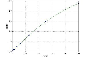 A typical standard curve (Angiotensin I Converting Enzyme 1 ELISA Kit)