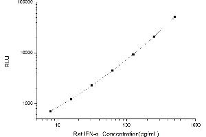Typical standard curve (IFNA CLIA Kit)