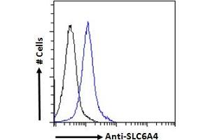 ABIN940565 Flow cytometric analysis of paraformaldehyde fixed Jurkat cells (blue line), permeabilized with 0. (SLC6A4 Antikörper  (AA 605-618))